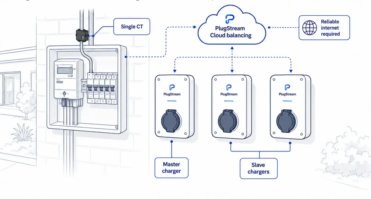 PlugStream Flow diagram showing existing PlugStream site balancing with a single CT, PlugStream Cloud balancing, master charger and slave chargers.