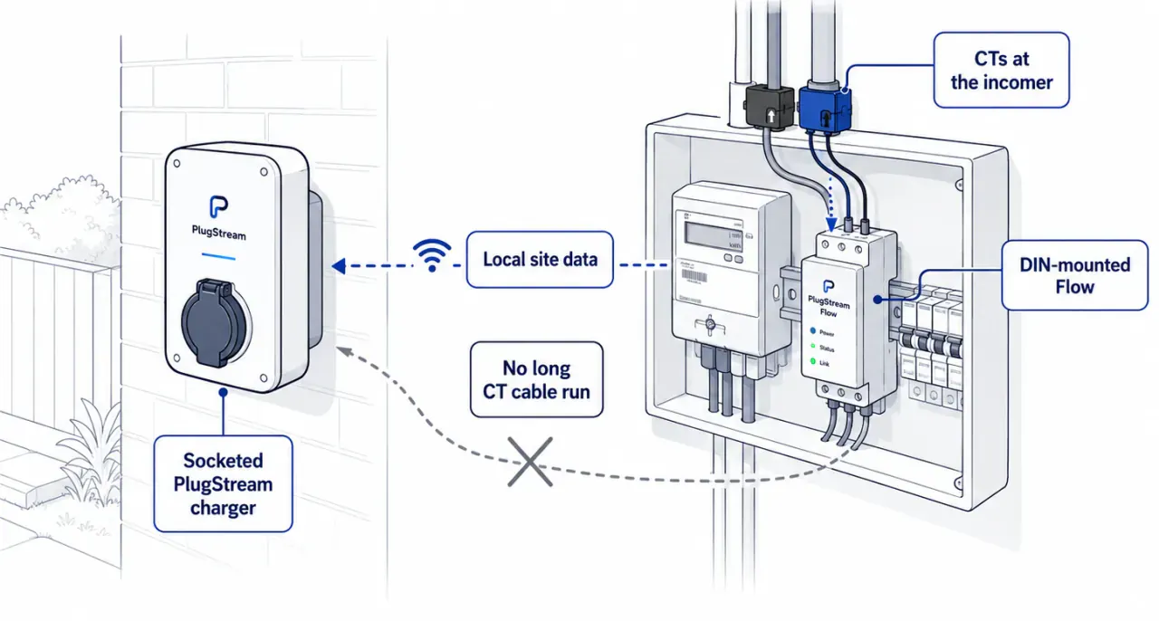 PlugStream Flow installation diagram showing CTs at the incomer, local site data, DIN-mounted Flow, a socketed PlugStream charger and no long CT cable run.